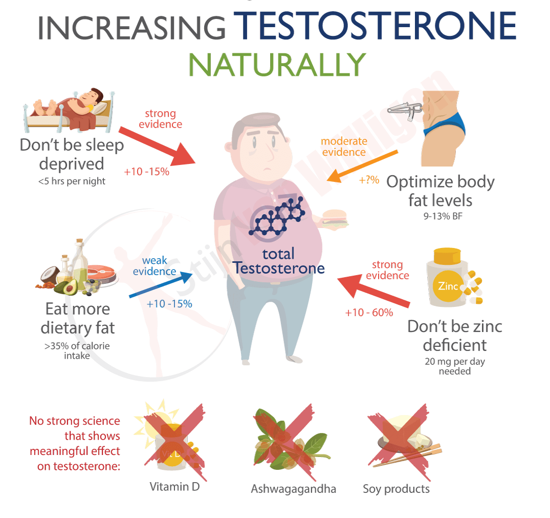 Increase Testosterone Naturally